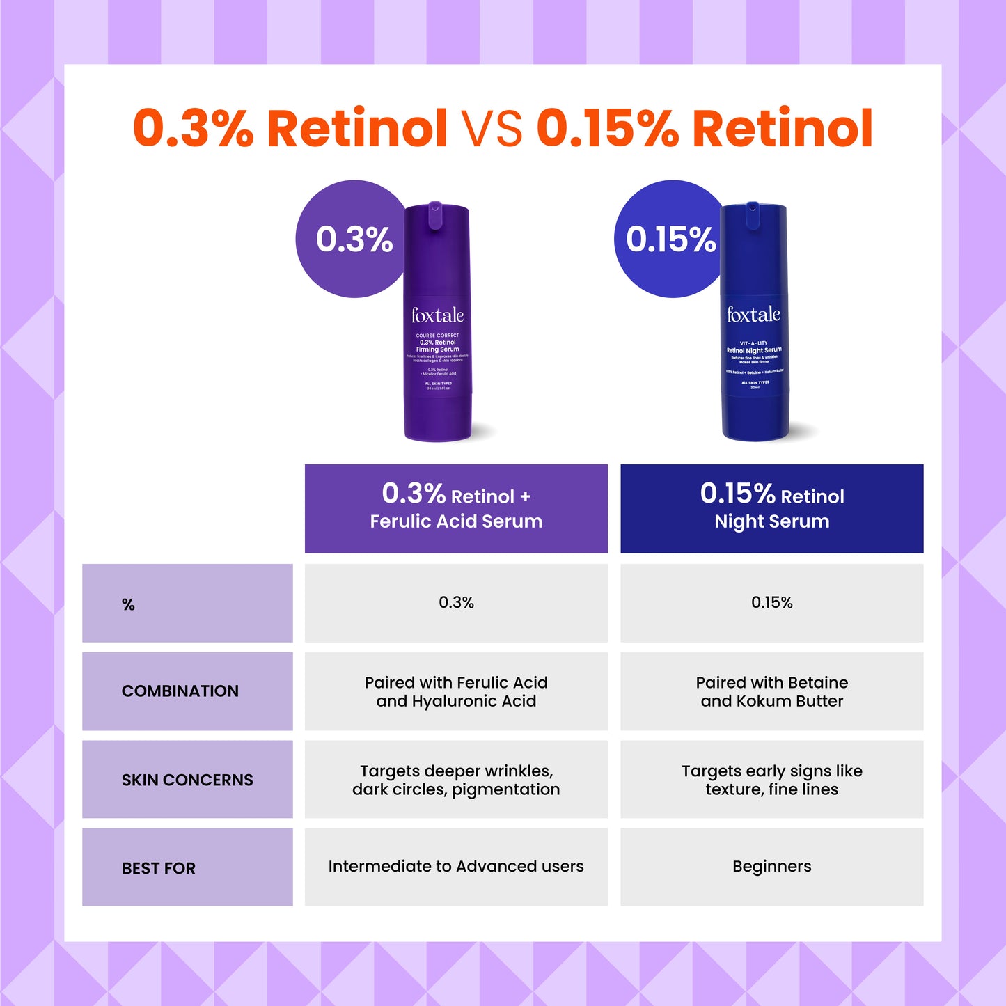 0.3% Retinol + Ferulic Acid Serum