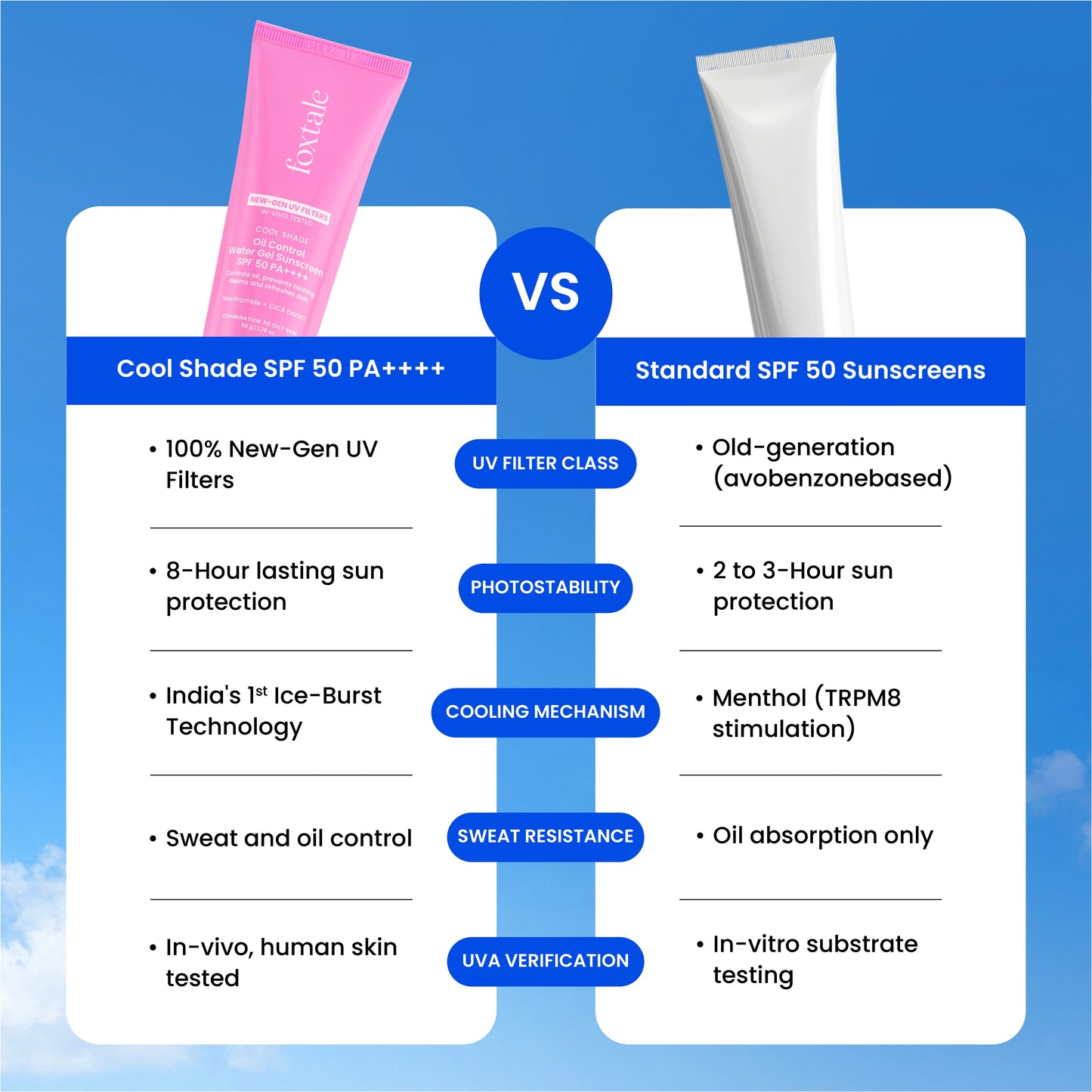Ice-burst Cooling SPF 50 Matte Gel Sunscreen for Oily skin | In-Vivo Tested